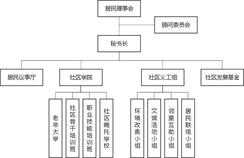 县府街社区居委会发展规划概览