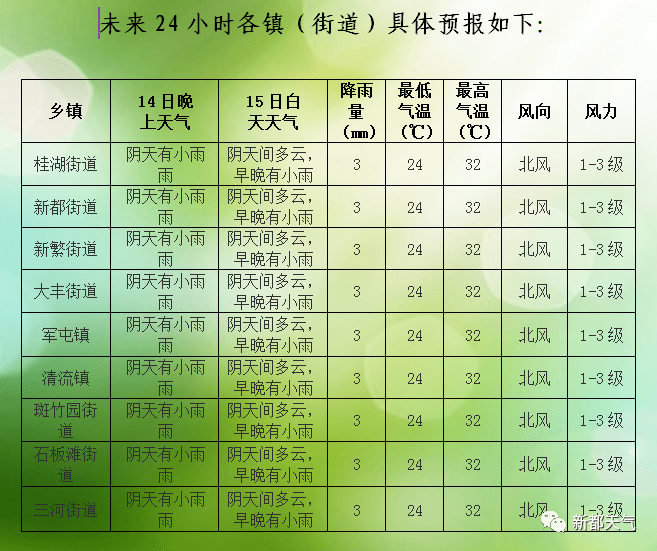 新蓉社区天气预报更新通知