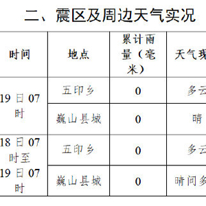 巍山镇最新天气预报通知