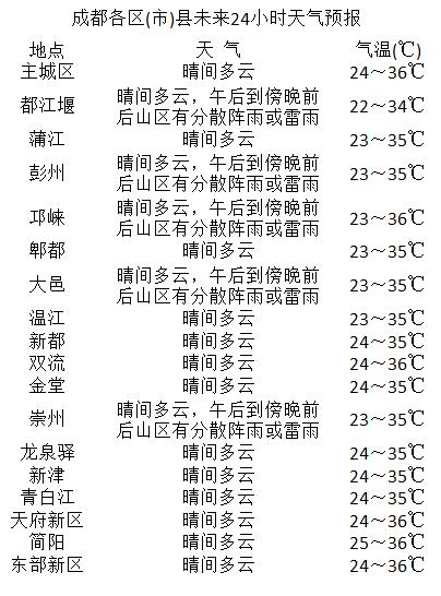 老城居委会天气预报更新通知